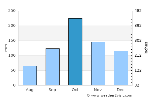 Tonekābon average rain in October
