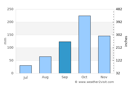 Tonekābon average rain in September