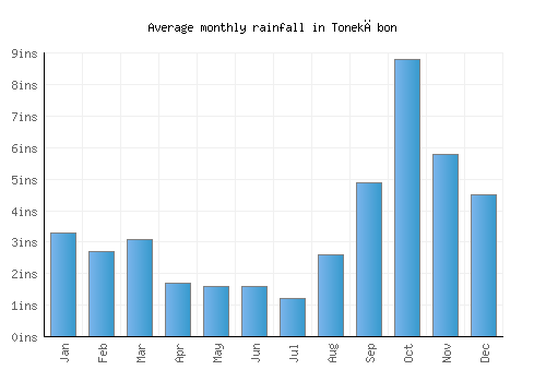 Tonekābon monthly rainfall chart (inches)