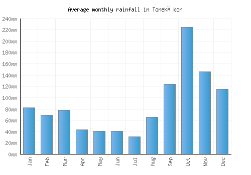 Tonekābon monthly rainfall chart (mm)