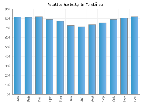 Tonekābon relative humidity averages