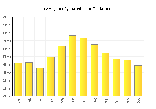 Tonekābon average daily sunshine chart