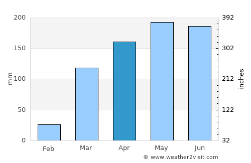 Tonga average rain in April