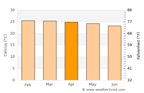 Tonga average temperature in April