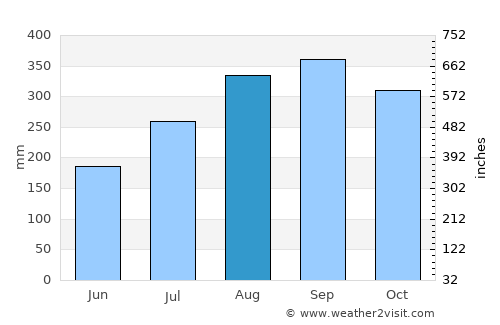 Tonga average rain in August