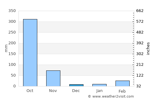 Tonga average rain in December