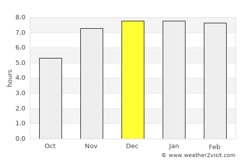 Tonga average rain in December