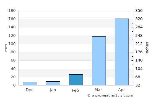 Tonga average rain in February