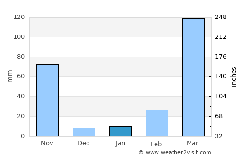Tonga average rain in January