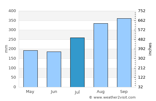 Tonga average rain in July