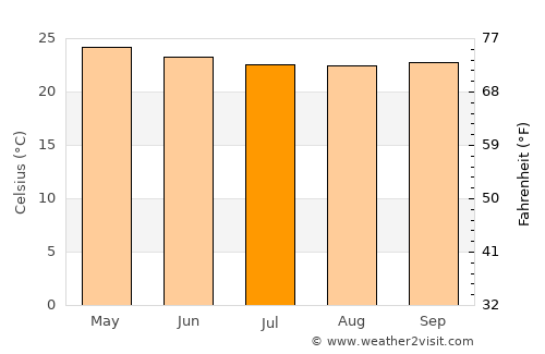 Tonga average temperature in July
