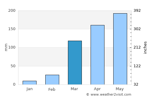 Tonga average rain in March