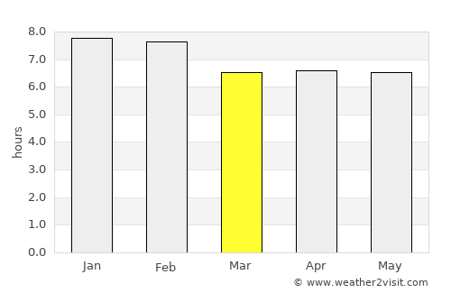 Tonga average rain in March