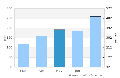 Tonga average rain in May