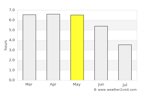 Tonga average rain in May