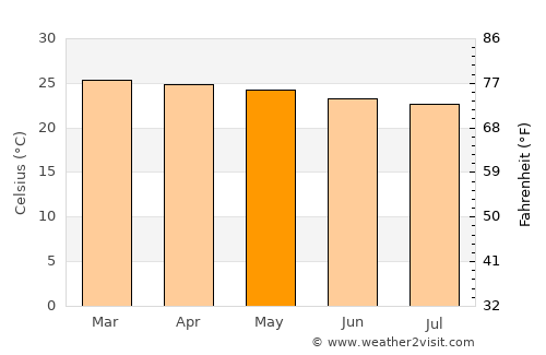 Tonga average temperature in May