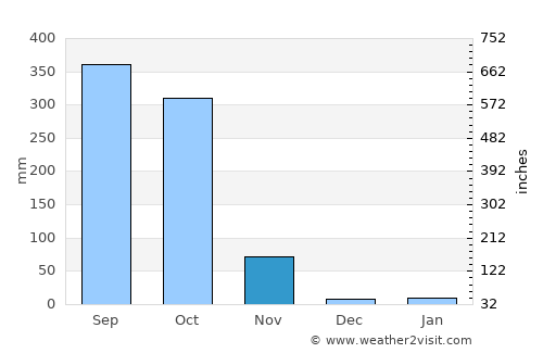 Tonga average rain in November