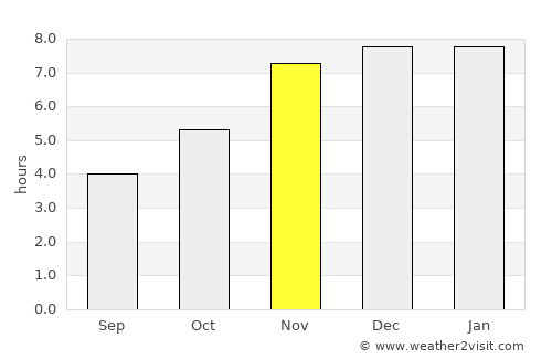 Tonga average rain in November