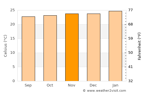 Tonga average temperature in November