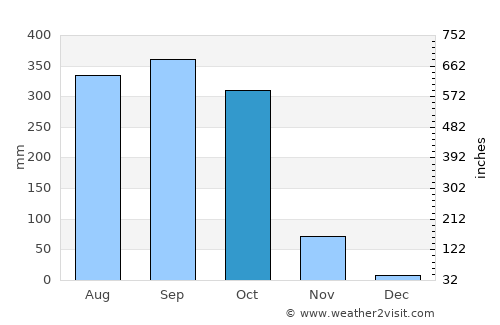 Tonga average rain in October