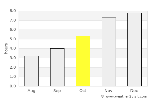 Tonga average rain in October