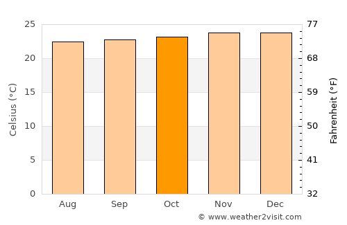 Tonga average temperature in October