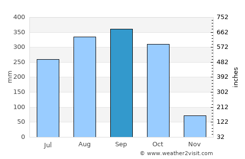 Tonga average rain in September