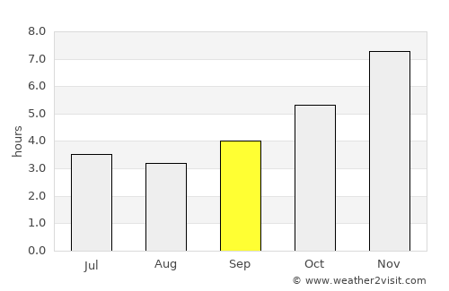 Tonga average rain in September