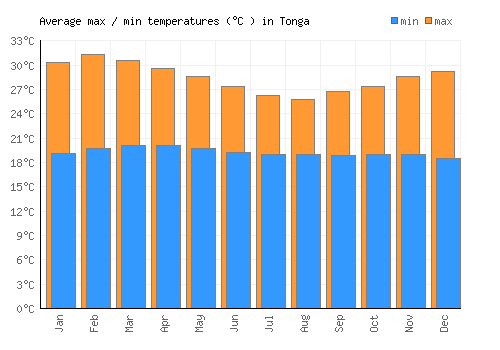 Tonga average minimum / maximum temperatures (Celsius)