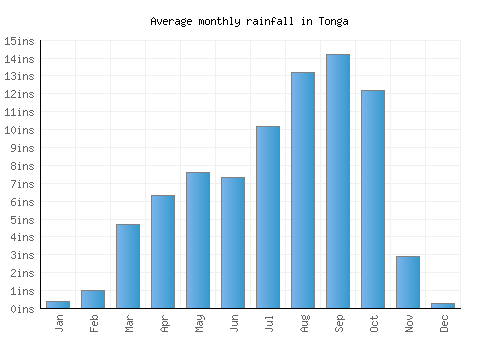 Tonga monthly rainfall chart (inches)