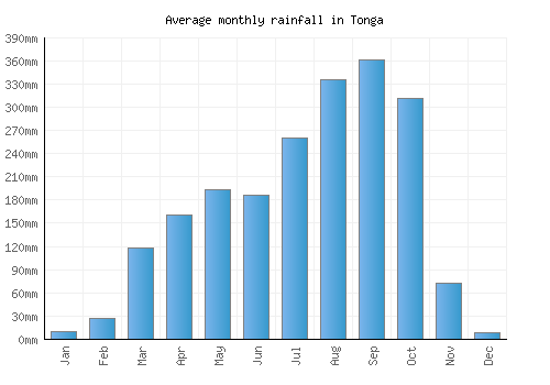 Tonga monthly rainfall chart (mm)