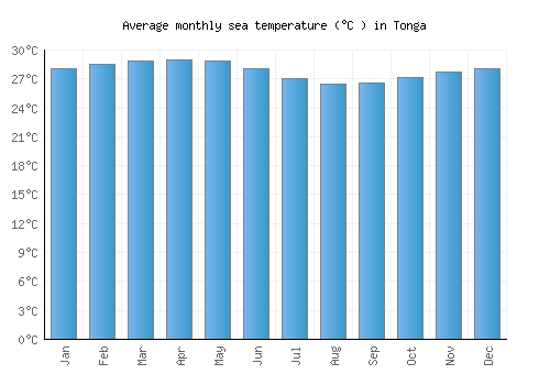 Tonga average sea temperature chart (Celsius)