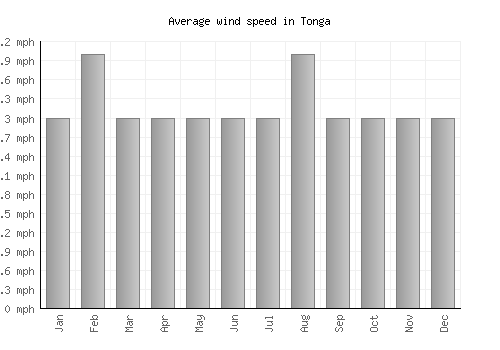 Tonga average winspeed by month (mph)
