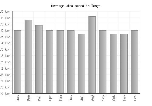 Tonga average winspeed by month (km/h)