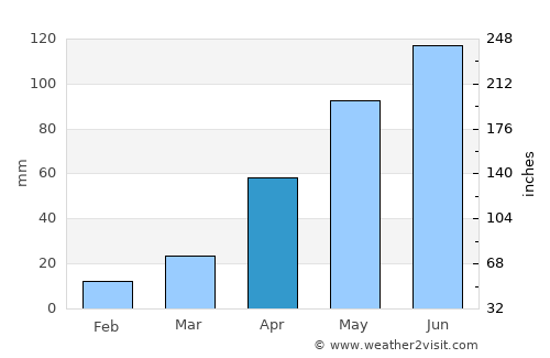 Tongchuan average rain in April