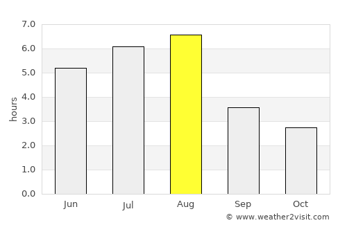 Tongchuan average rain in August