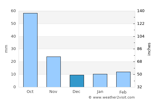Tongchuan average rain in December