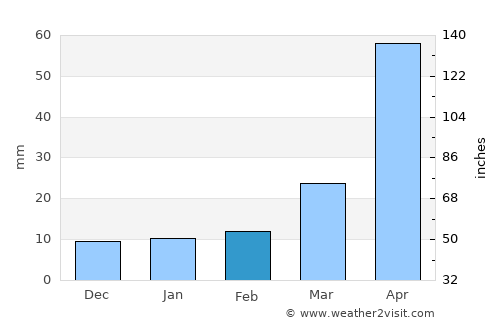 Tongchuan average rain in February