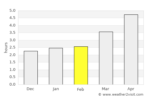 Tongchuan average rain in February