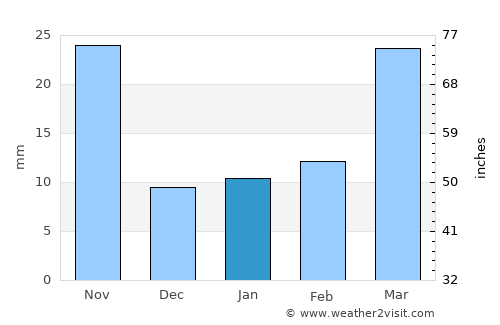 Tongchuan average rain in January