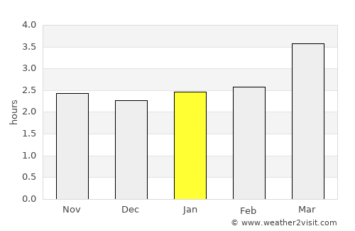 Tongchuan average rain in January
