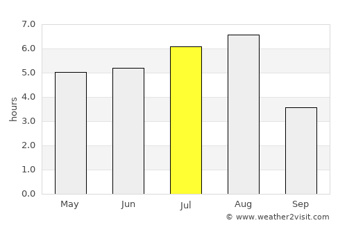 Tongchuan average rain in July