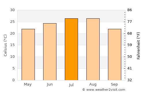 Tongchuan average temperature in July