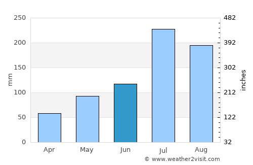 Tongchuan average rain in June