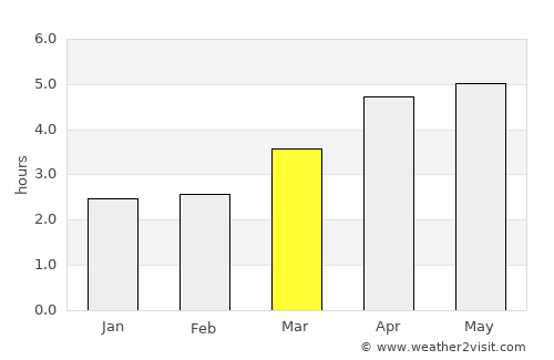 Tongchuan average rain in March