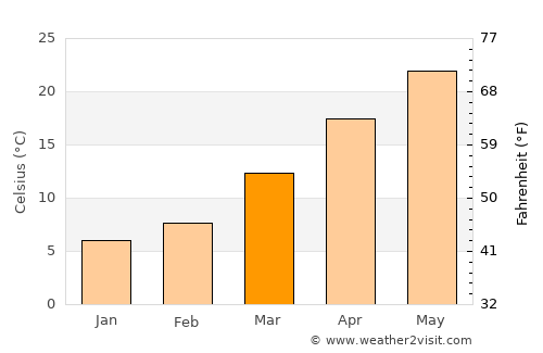 Tongchuan average temperature in March