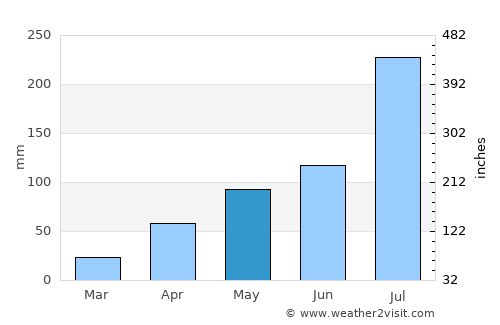 Tongchuan average rain in May