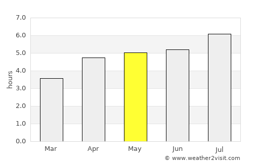 Tongchuan average rain in May