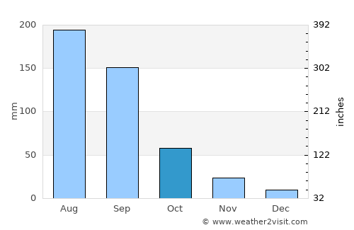 Tongchuan average rain in October