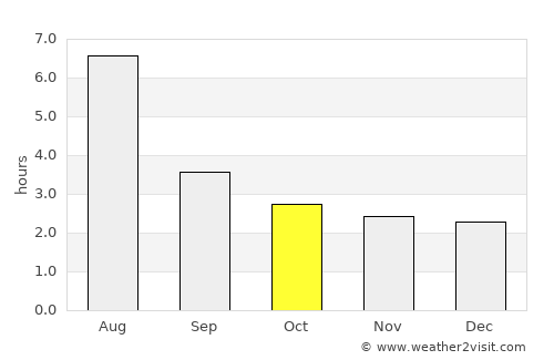 Tongchuan average rain in October